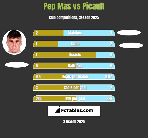 Pep Mas vs Picault h2h player stats