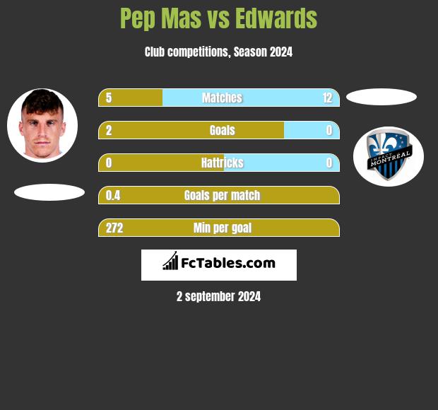 Pep Mas vs Edwards h2h player stats