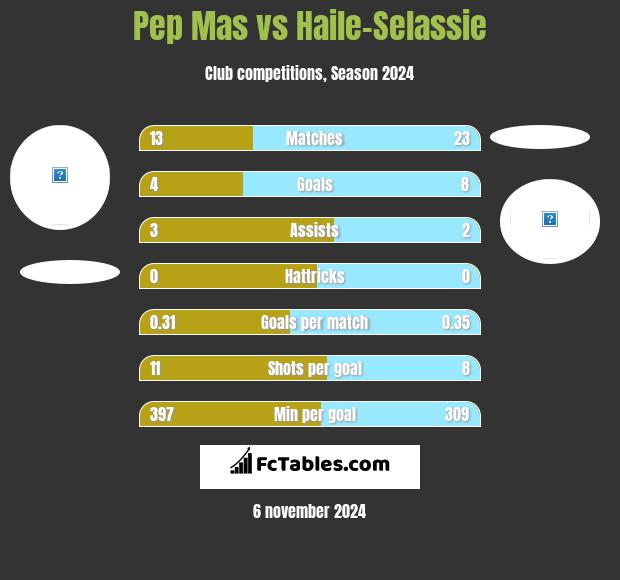 Pep Mas vs Haile-Selassie h2h player stats