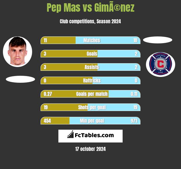 Pep Mas vs GimÃ©nez h2h player stats