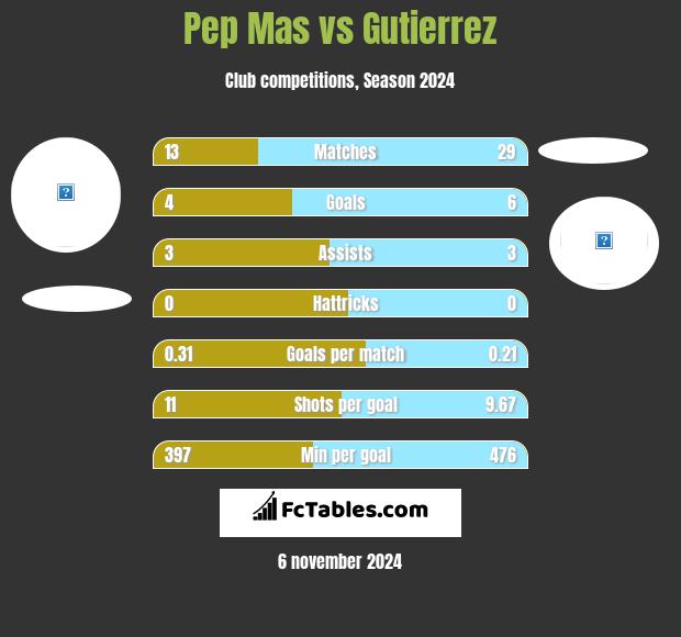 Pep Mas vs Gutierrez h2h player stats