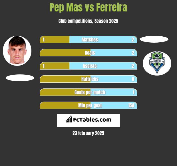 Pep Mas vs Ferreira h2h player stats