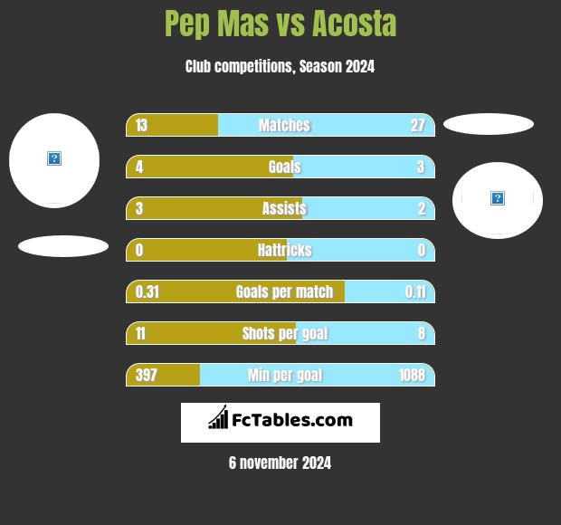 Pep Mas vs Acosta h2h player stats