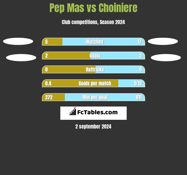 Pep Mas vs Choiniere h2h player stats