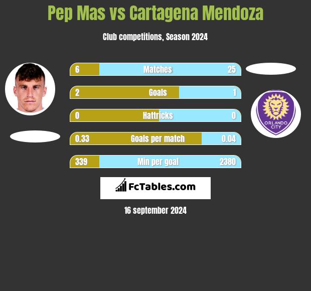 Pep Mas vs Cartagena Mendoza h2h player stats