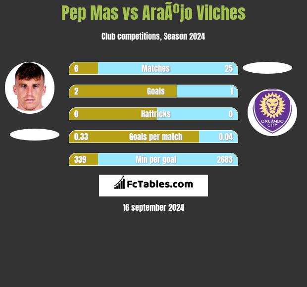 Pep Mas vs AraÃºjo Vilches h2h player stats