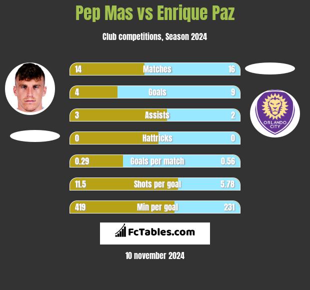 Pep Mas vs Enrique Paz h2h player stats