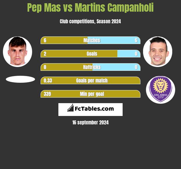 Pep Mas vs Martins Campanholi h2h player stats