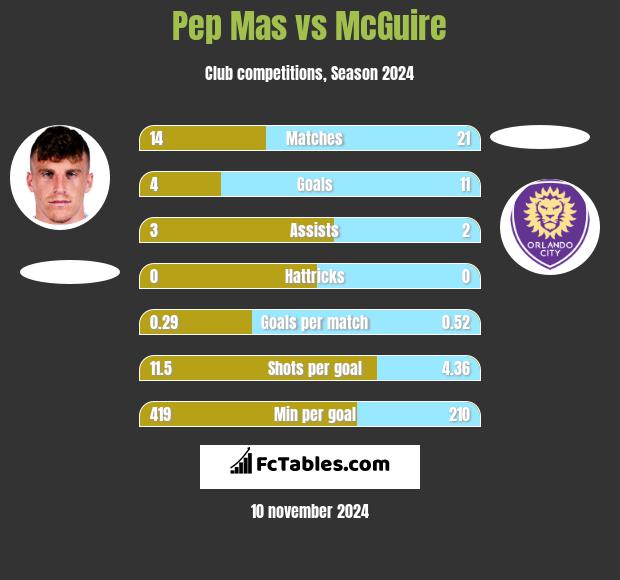 Pep Mas vs McGuire h2h player stats