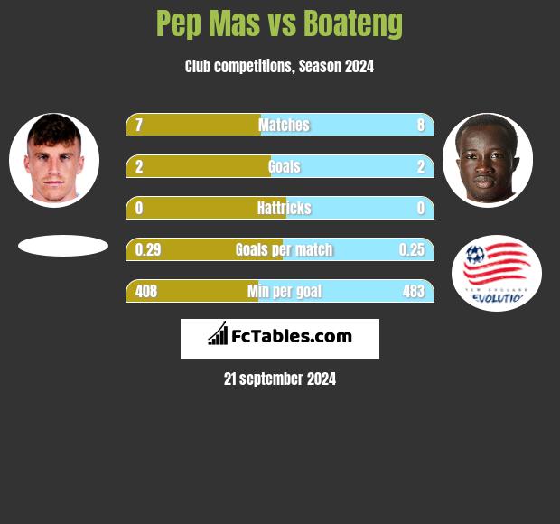 Pep Mas vs Boateng h2h player stats