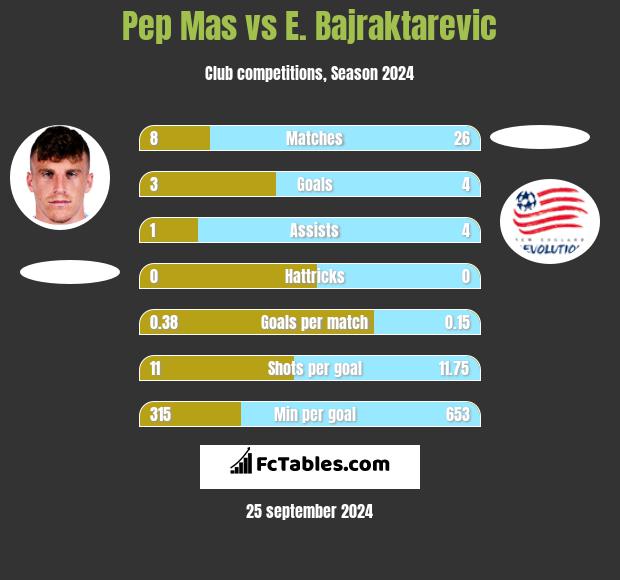 Pep Mas vs E. Bajraktarevic h2h player stats