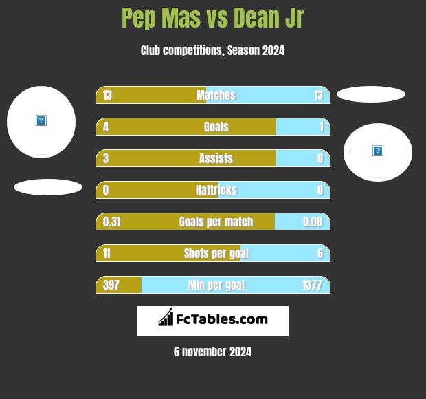 Pep Mas vs Dean Jr h2h player stats