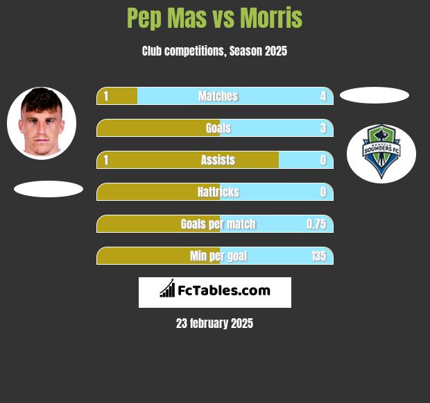 Pep Mas vs Morris h2h player stats