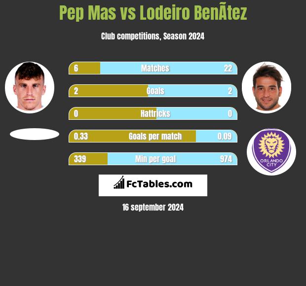 Pep Mas vs Lodeiro BenÃ­tez h2h player stats