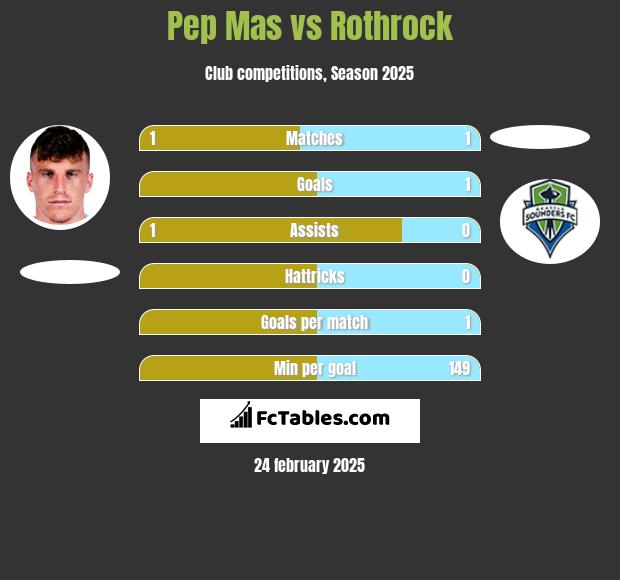 Pep Mas vs Rothrock h2h player stats