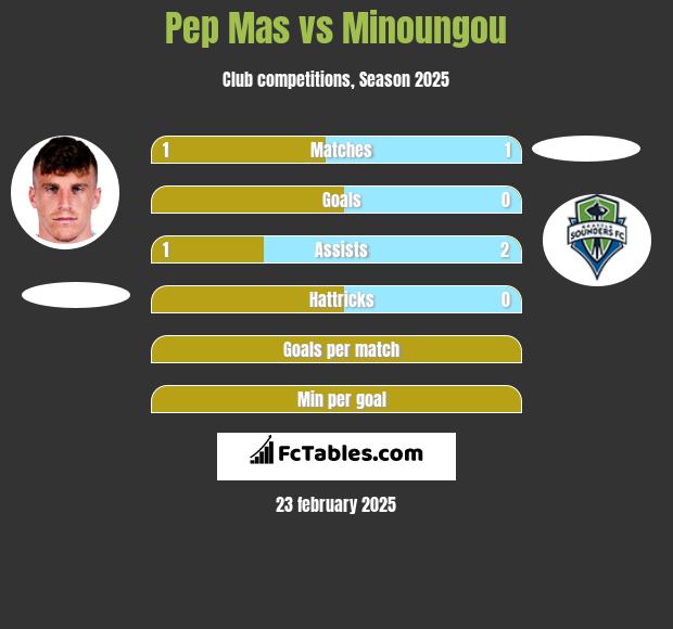 Pep Mas vs Minoungou h2h player stats