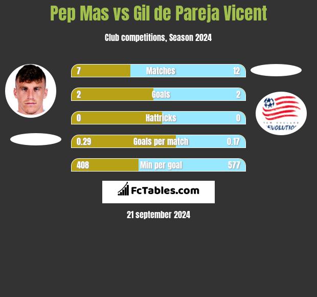 Pep Mas vs Gil de Pareja Vicent h2h player stats