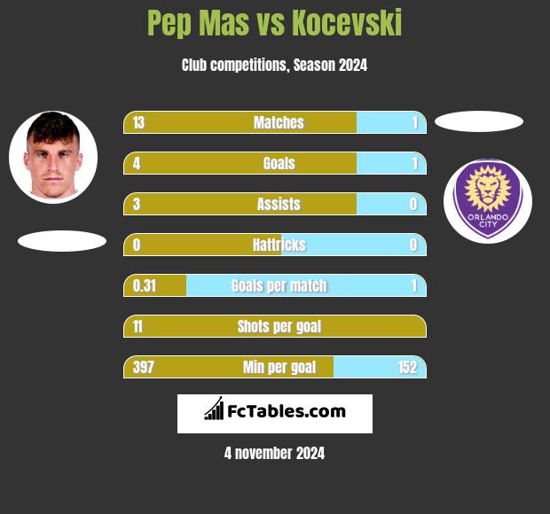 Pep Mas vs Kocevski h2h player stats