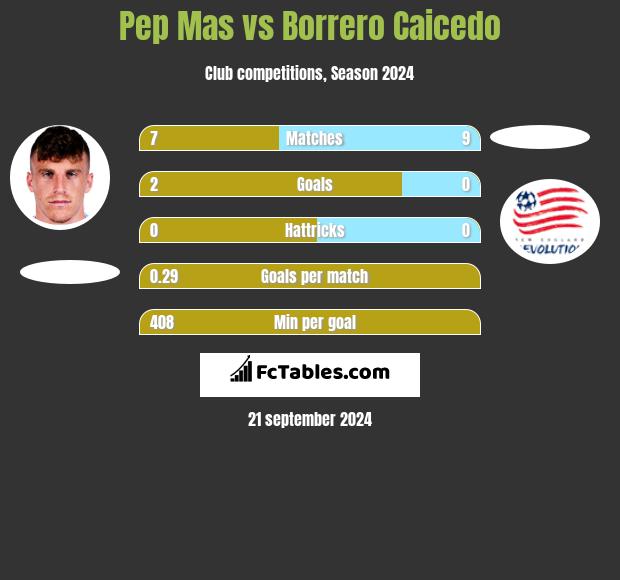 Pep Mas vs Borrero Caicedo h2h player stats