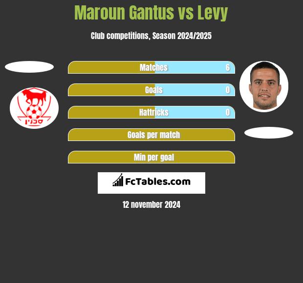 Maroun Gantus vs Levy h2h player stats