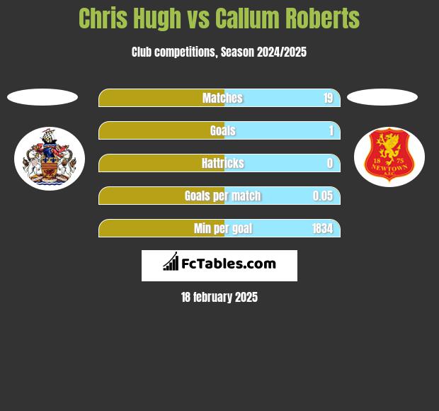 Chris Hugh vs Callum Roberts h2h player stats