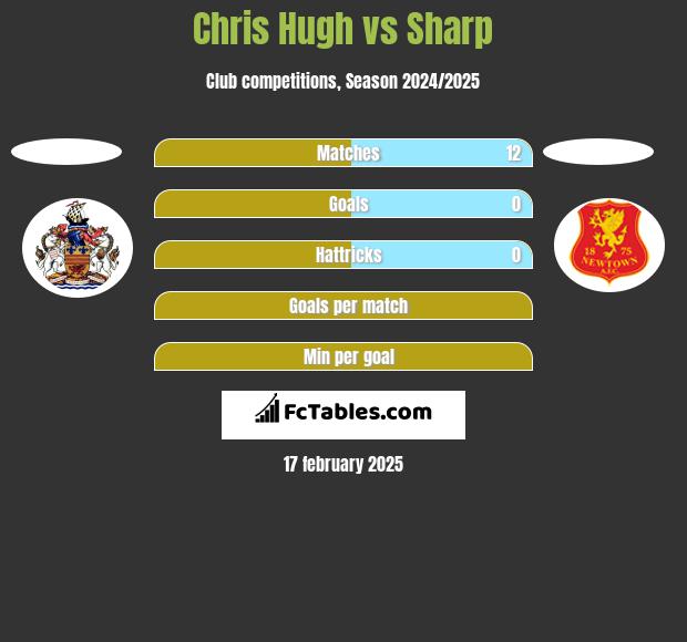 Chris Hugh vs Sharp h2h player stats