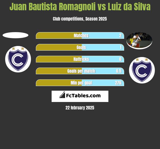 Juan Bautista Romagnoli vs Luiz da Silva h2h player stats