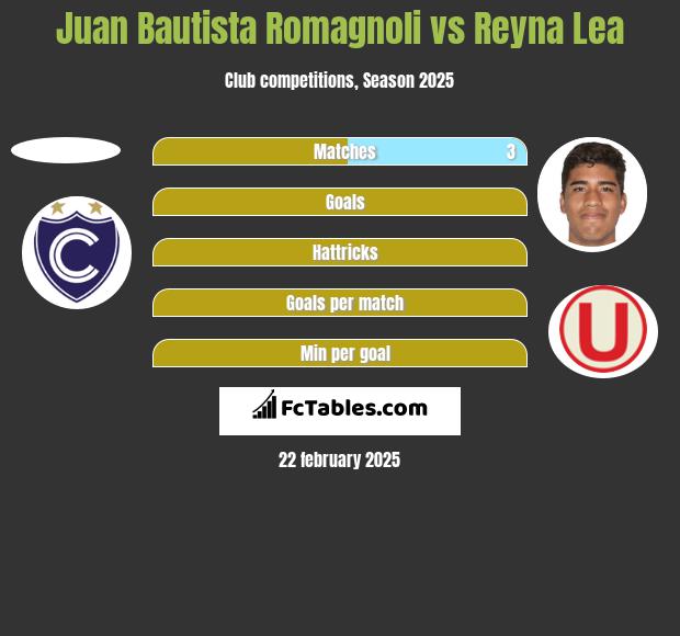 Juan Bautista Romagnoli vs Reyna Lea h2h player stats