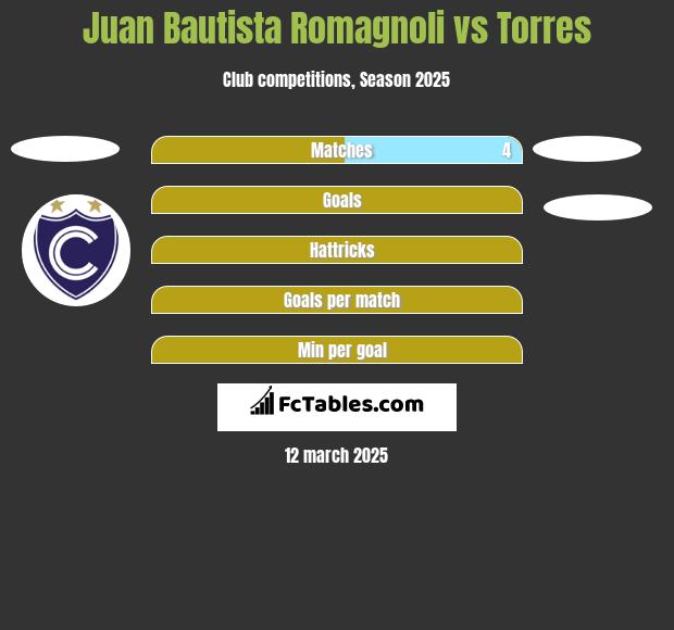 Juan Bautista Romagnoli vs Torres h2h player stats