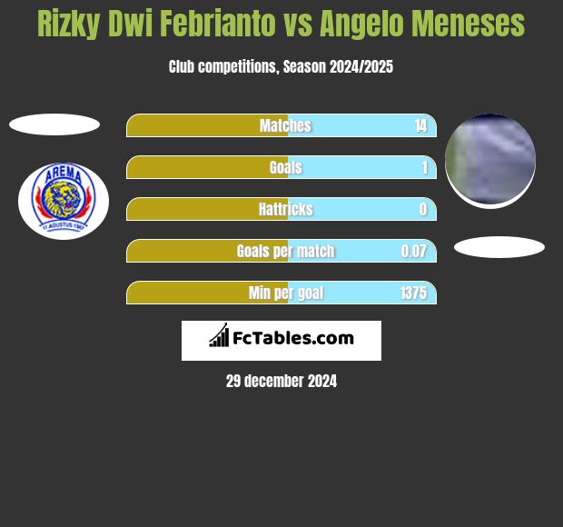 Rizky Dwi Febrianto vs Angelo Meneses h2h player stats