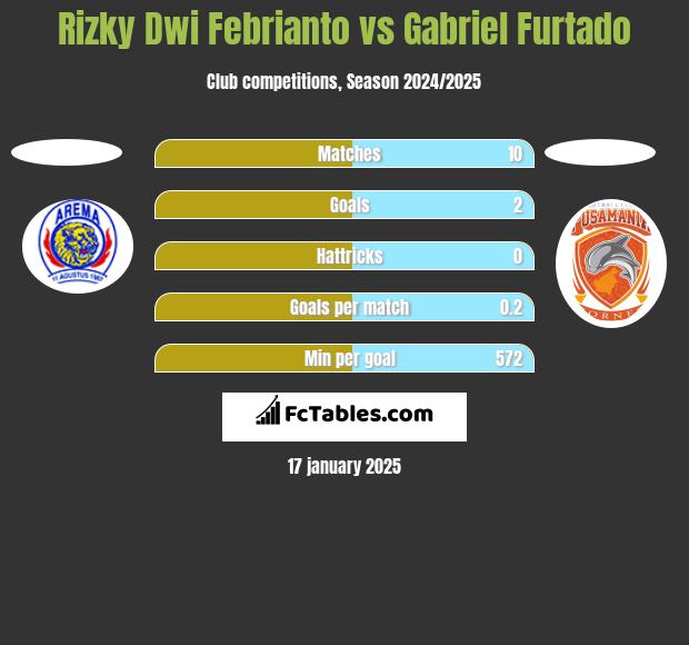 Rizky Dwi Febrianto vs Gabriel Furtado h2h player stats