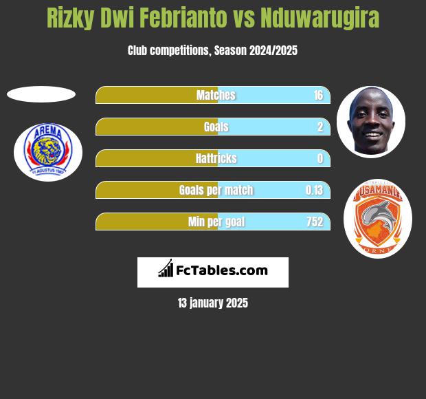 Rizky Dwi Febrianto vs Nduwarugira h2h player stats