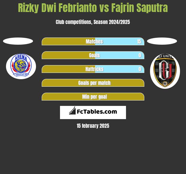 Rizky Dwi Febrianto vs Fajrin Saputra h2h player stats