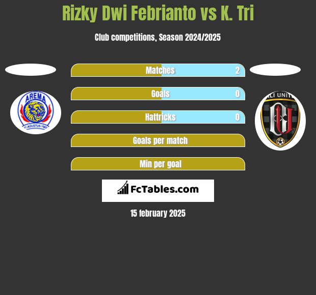 Rizky Dwi Febrianto vs K. Tri h2h player stats