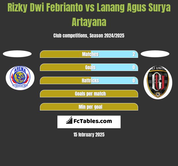 Rizky Dwi Febrianto vs Lanang Agus Surya Artayana h2h player stats