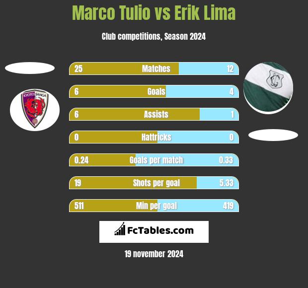 Marco Tulio vs Erik Lima h2h player stats