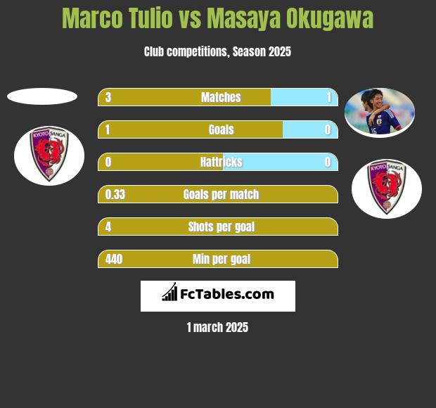 Marco Tulio vs Masaya Okugawa h2h player stats