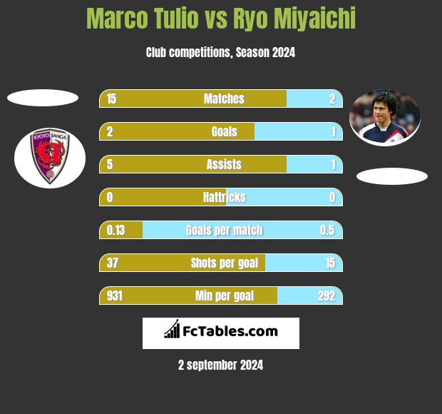 Marco Tulio vs Ryo Miyaichi h2h player stats