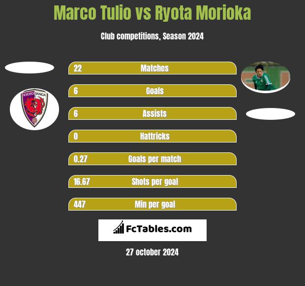 Marco Tulio vs Ryota Morioka h2h player stats