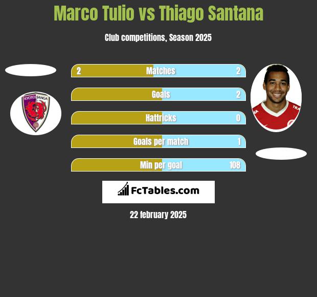 Marco Tulio vs Thiago Santana h2h player stats