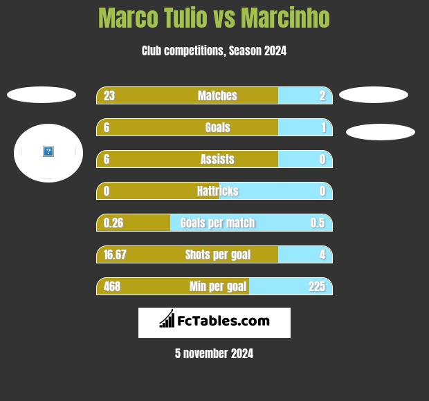 Marco Tulio vs Marcinho h2h player stats