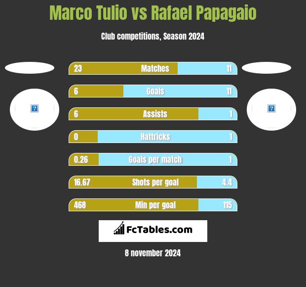 Marco Tulio vs Rafael Papagaio h2h player stats