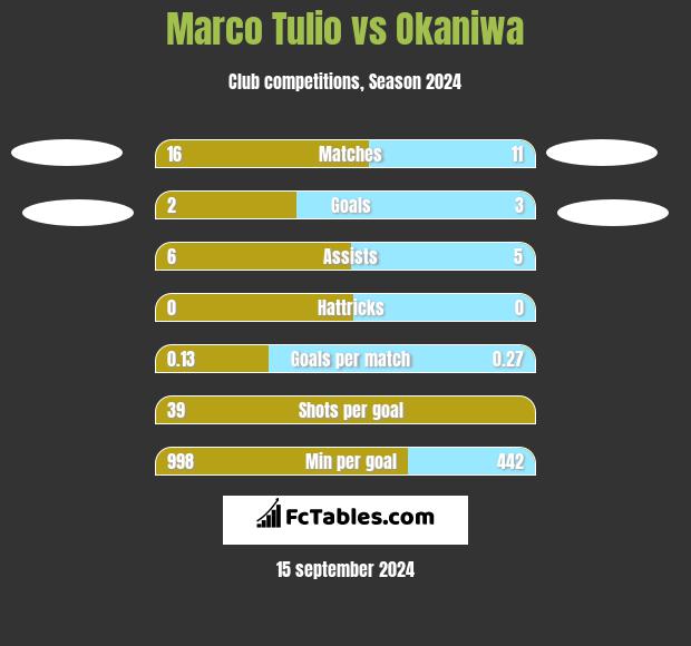 Marco Tulio vs Okaniwa h2h player stats