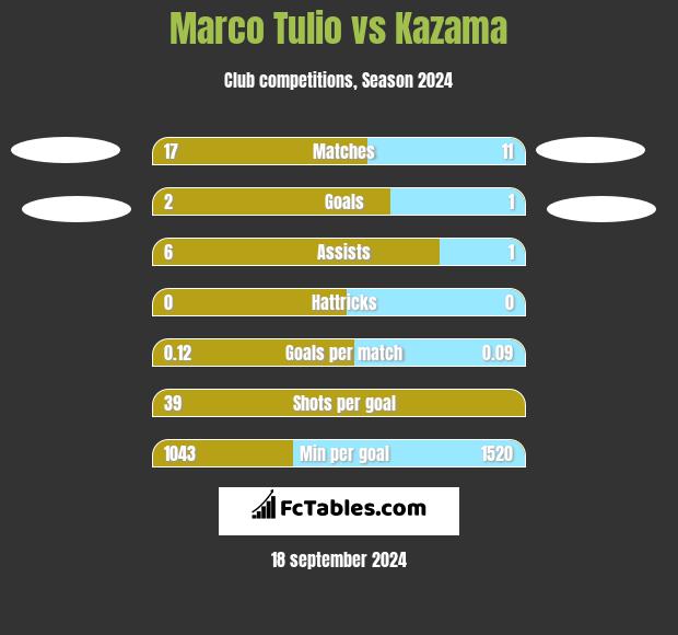 Marco Tulio vs Kazama h2h player stats