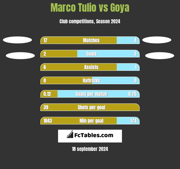 Marco Tulio vs Goya h2h player stats