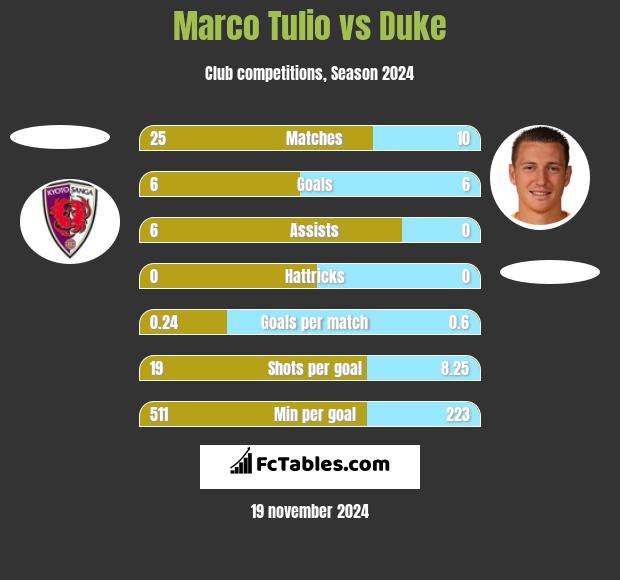 Marco Tulio vs Duke h2h player stats