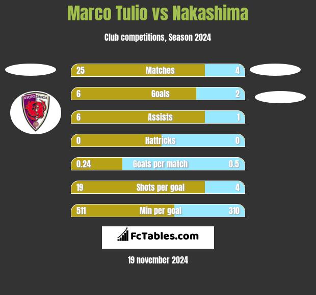 Marco Tulio vs Nakashima h2h player stats