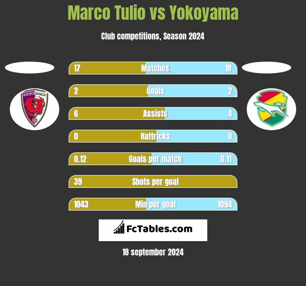 Marco Tulio vs Yokoyama h2h player stats