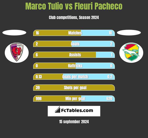 Marco Tulio vs Fleuri Pacheco h2h player stats