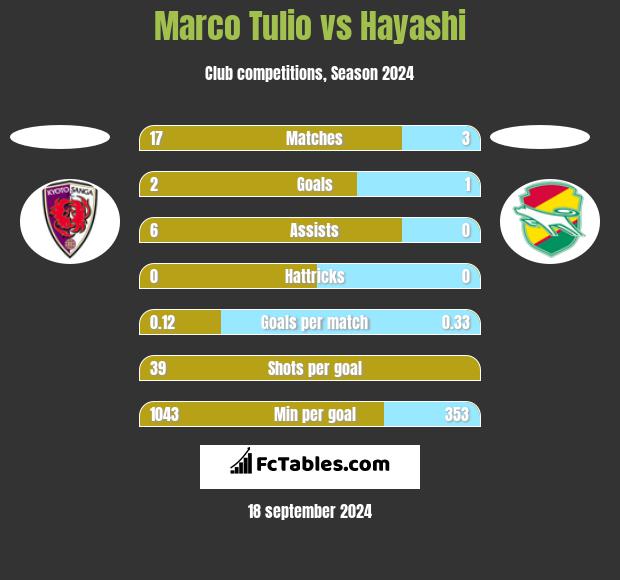 Marco Tulio vs Hayashi h2h player stats